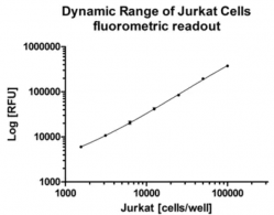 Набор для анализа резазурина (жизнеспособность клеток), 2000 тестов (арт. ab129732)